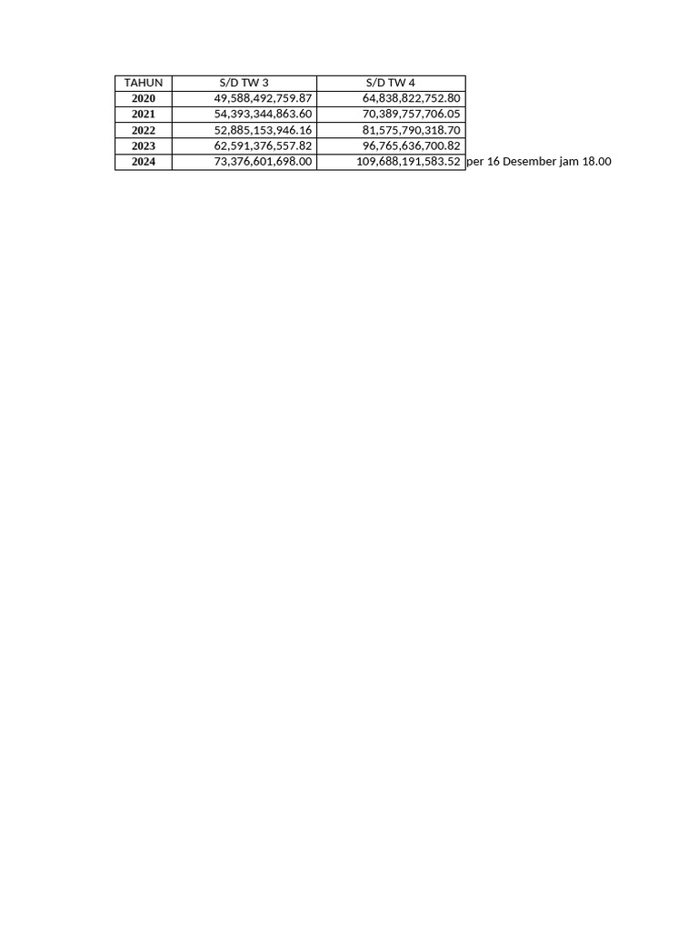 Realisasi TW 3 Dan TW 4 | PDF