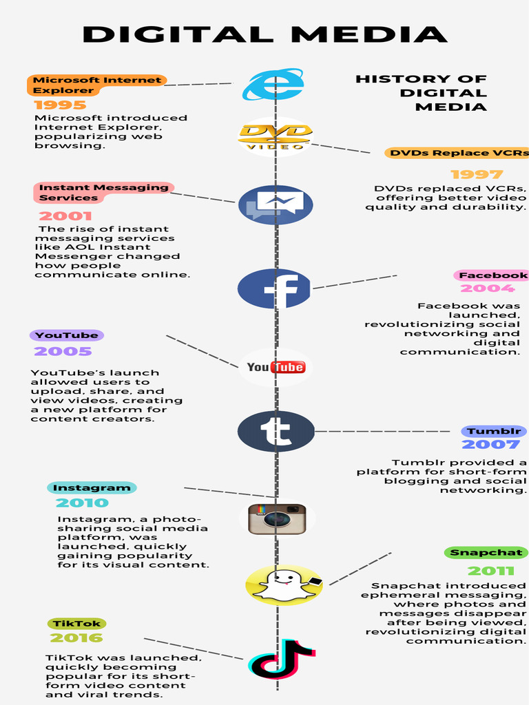 Evolution of Digital Media Platforms | PDF