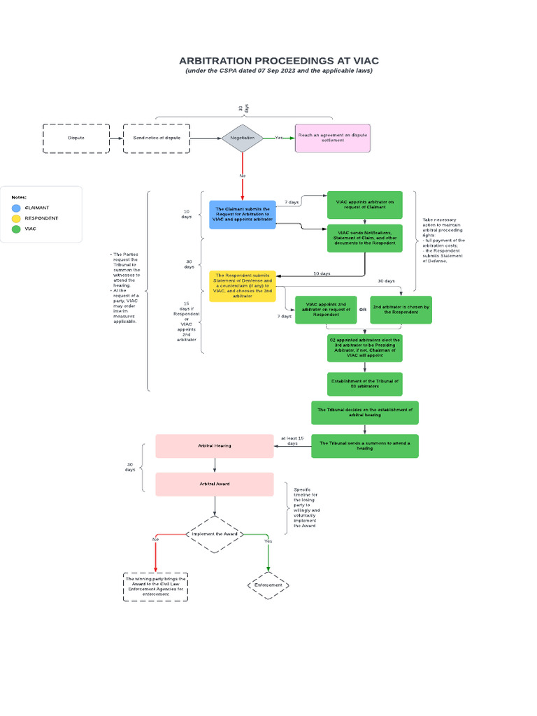 VIAC Arbitration Process Timeline Guide | PDF | Arbitration | Legal ...
