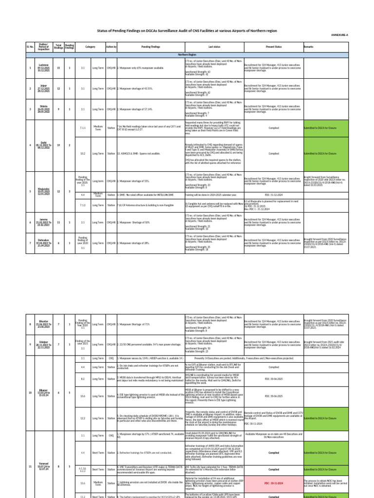 NR DGCA findings-BIKANER07012025 | PDF | Remote Sensing | Radar