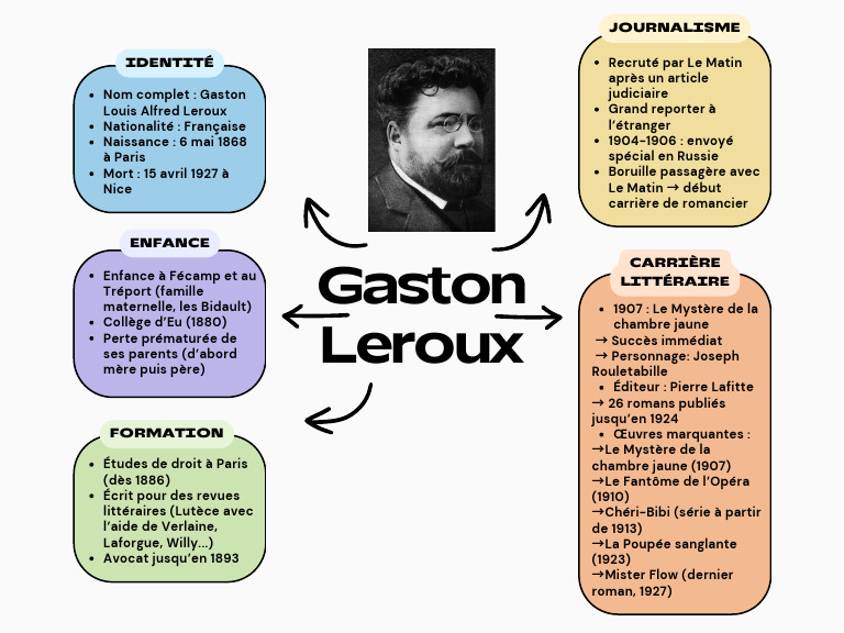 Gaston Leroux : Biographie et Œuvres | PDF