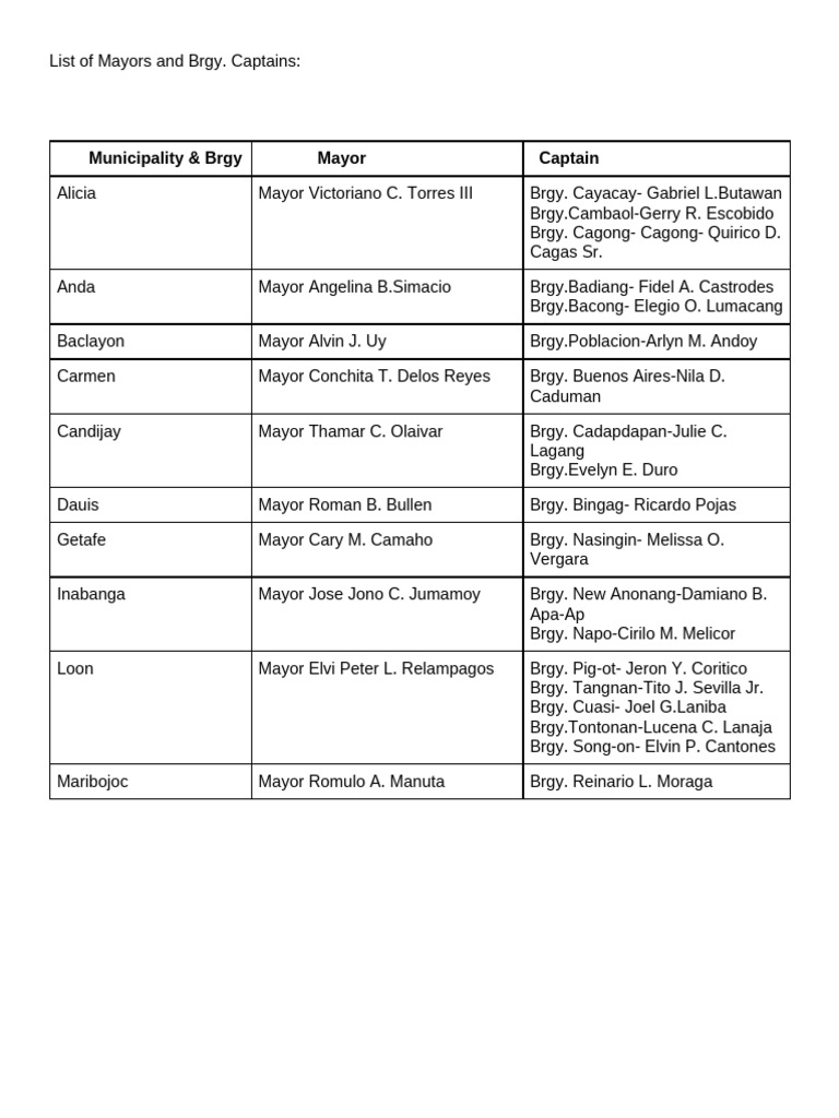Mayors for Good Governance Members List | PDF