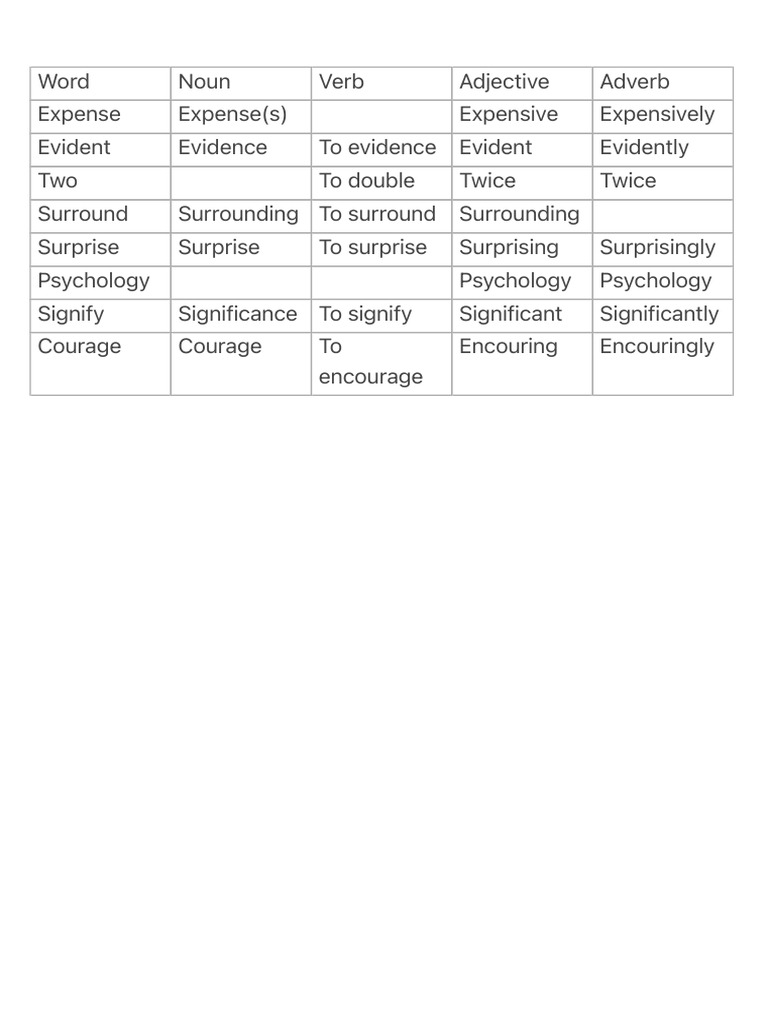Word Forms and Their Usage | PDF