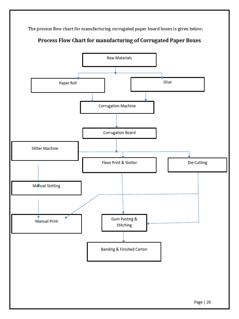 Corrugated Paper Board & Boxes by CSS Rao | PDF