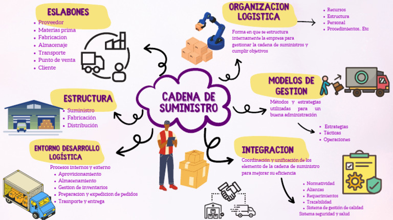 Gestión Eficiente de la Cadena de Suministro | PDF | Logística | Cadena ...