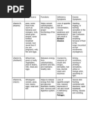 Vitamin Deficiency Diseases and Remedies | PDF