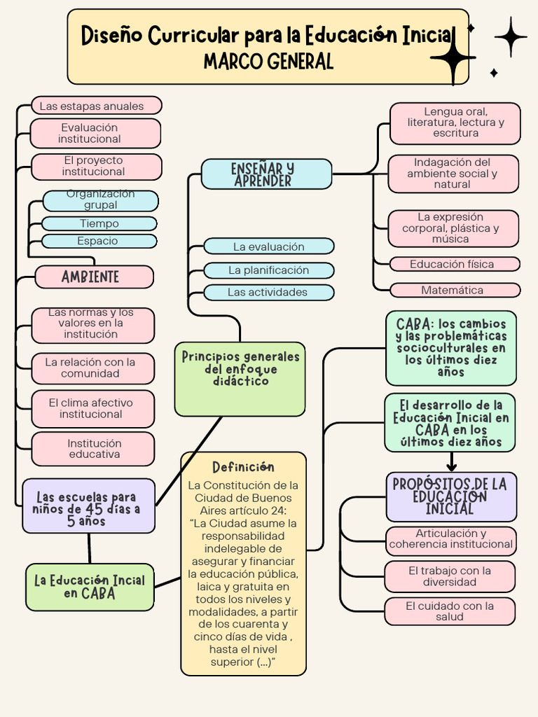 Documento A4 Mapa Conceptual Creativo Colorido | PDF | Educación de la ...