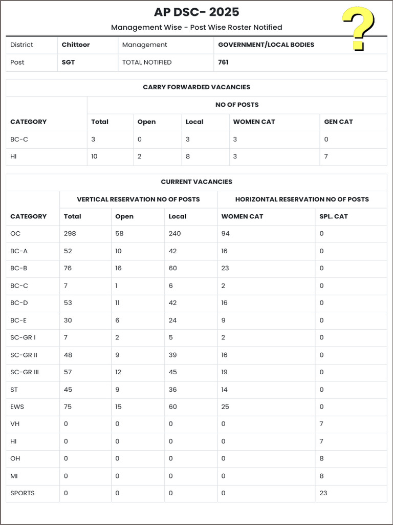 AP DSC 2025 Chittoor Post Roster | PDF | Linguistics | Languages