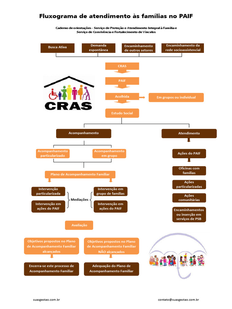 Fluxo Do PAIF | PDF