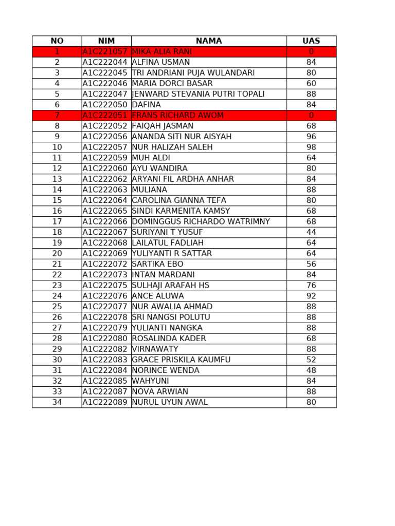 UAS Scores for Nangka88 Students | PDF
