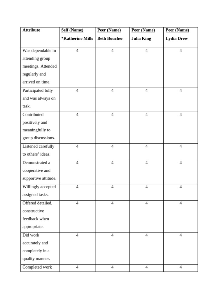 K Mills - Group 3 Eating Disorders Group Evals | PDF