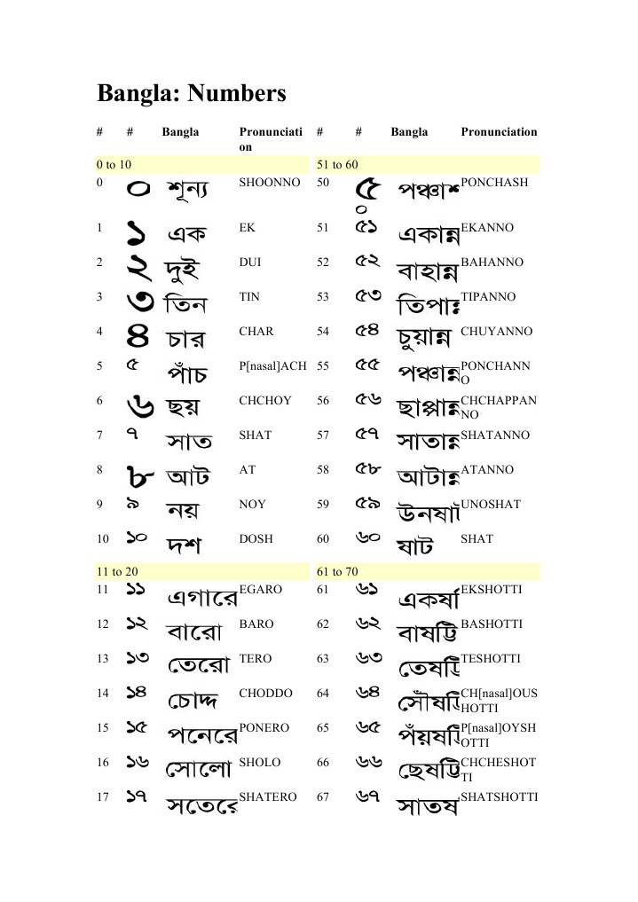 Bengali Number Pronunciation Guide | PDF | Language Arts & Discipline