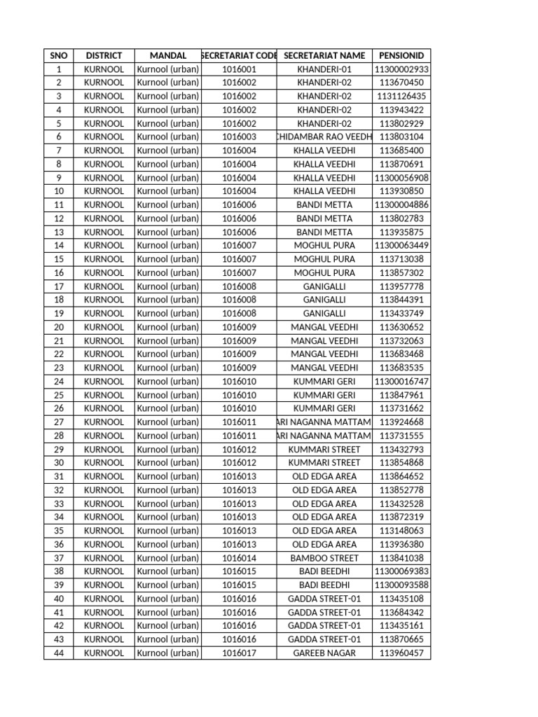 Kurnool Urban Secretariat Codes | PDF