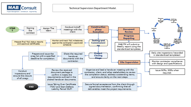 TSD Model Rev 00 | PDF