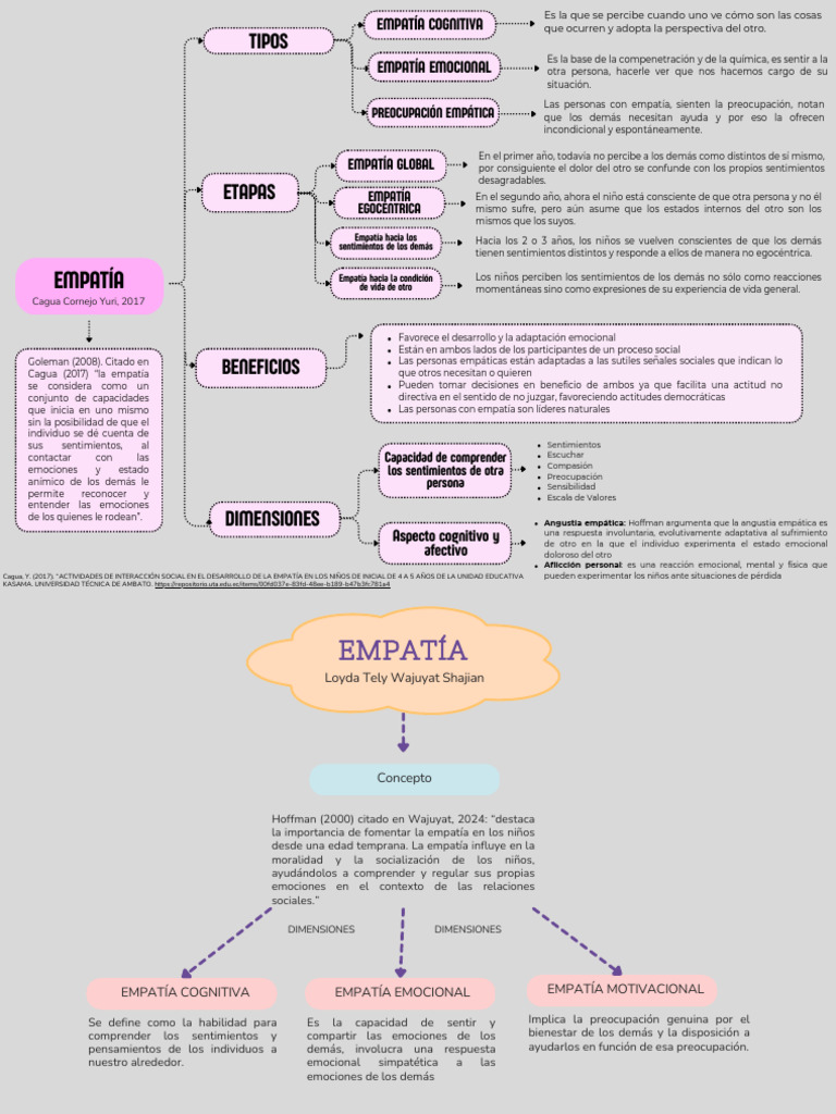 Características de la Empatía Cognitiva | PDF | Empatía | Las emociones