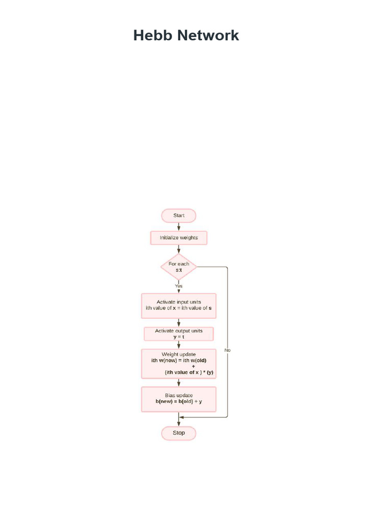 Hebb Network and Learning Rule Overview | PDF | Machine Learning ...