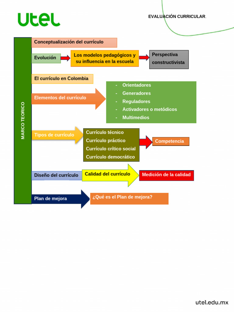 Evaluación y Mejora del Currículo Educativo | PDF | Plan de estudios ...
