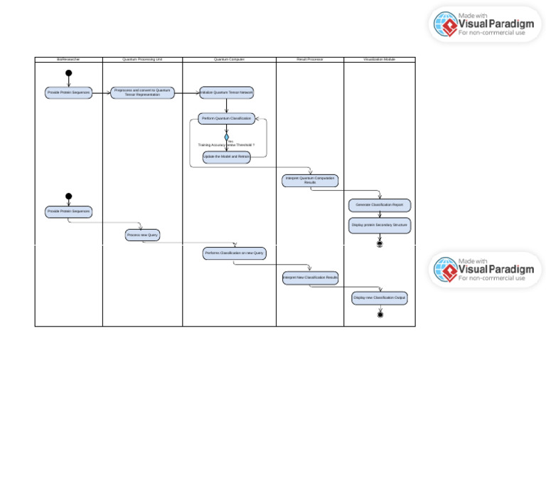Swimlane For Order Fulfilment | PDF
