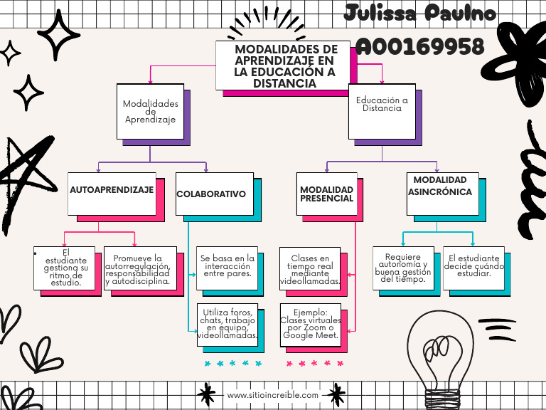 Modalidades de Aprendizaje en Educación a Distancia | PDF