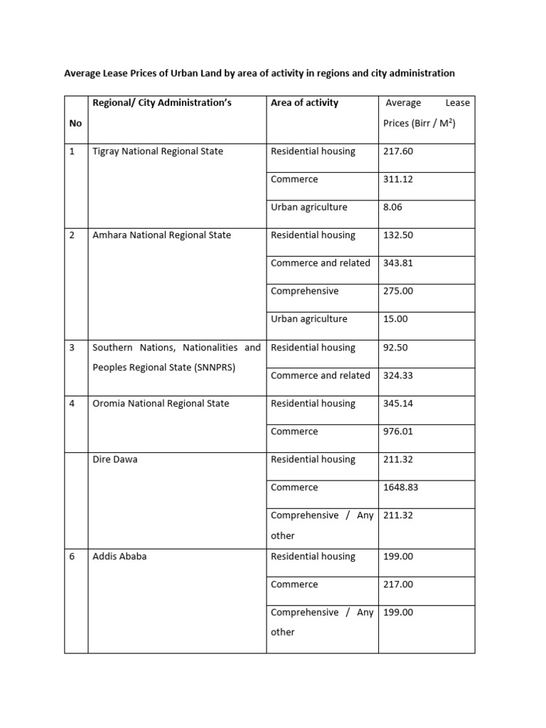 Addis Ababa Urban Land Lease Prices | PDF
