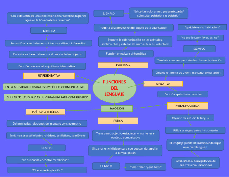 Funciones del Lenguaje Expresivo | PDF | Educación en artes liberales ...
