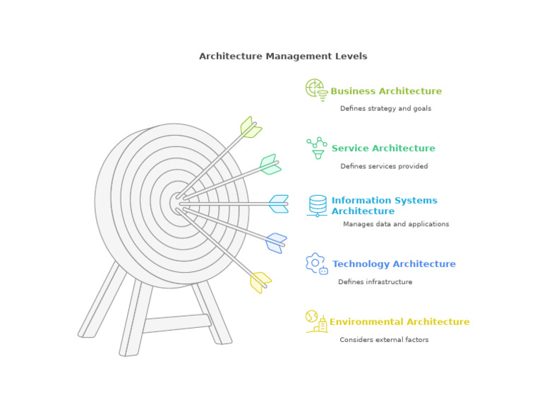 Comprehensive Service Architecture Guide | PDF