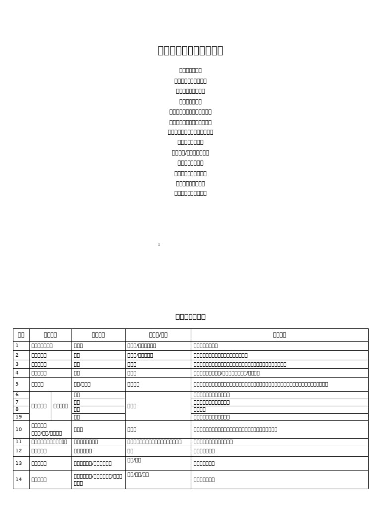 常用安全检查表样例汇编 | PDF