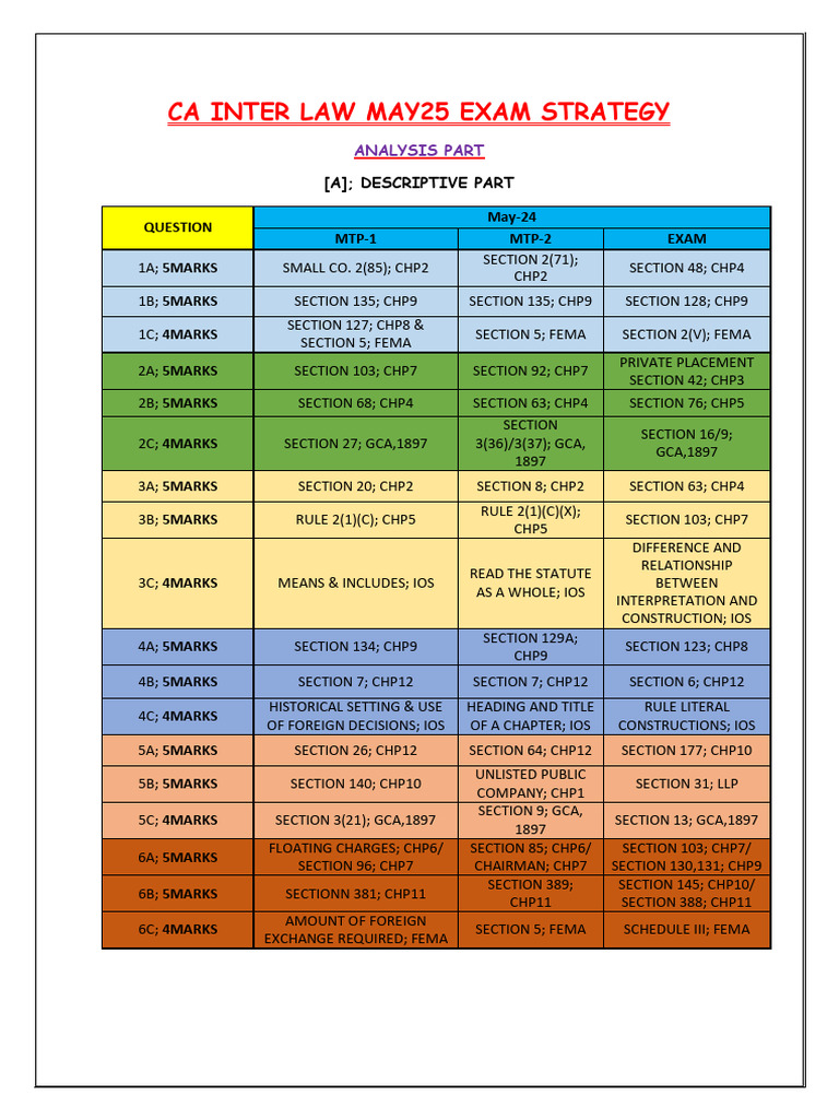 CA Inter Law Exam Strategy Guide | PDF