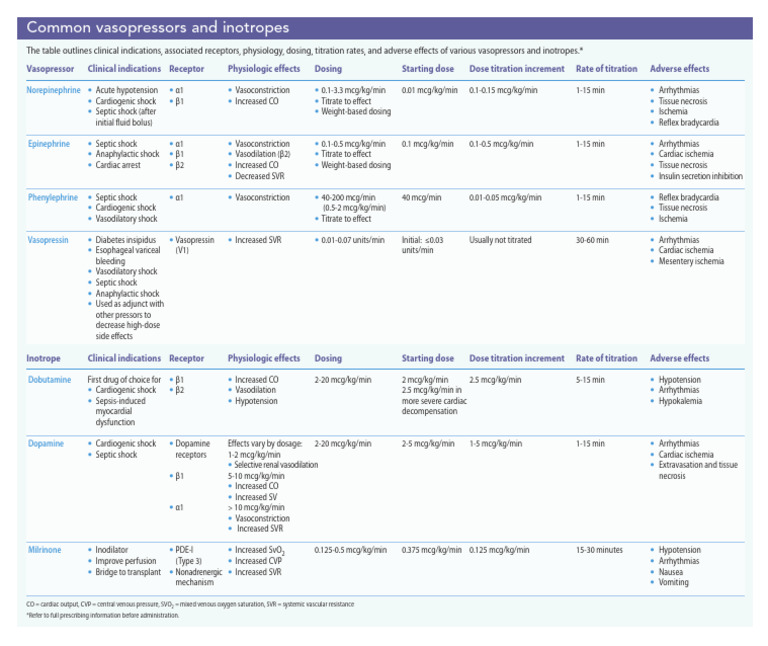 Vasopressors and Inotropes Overview | PDF | Shock (Circulatory ...