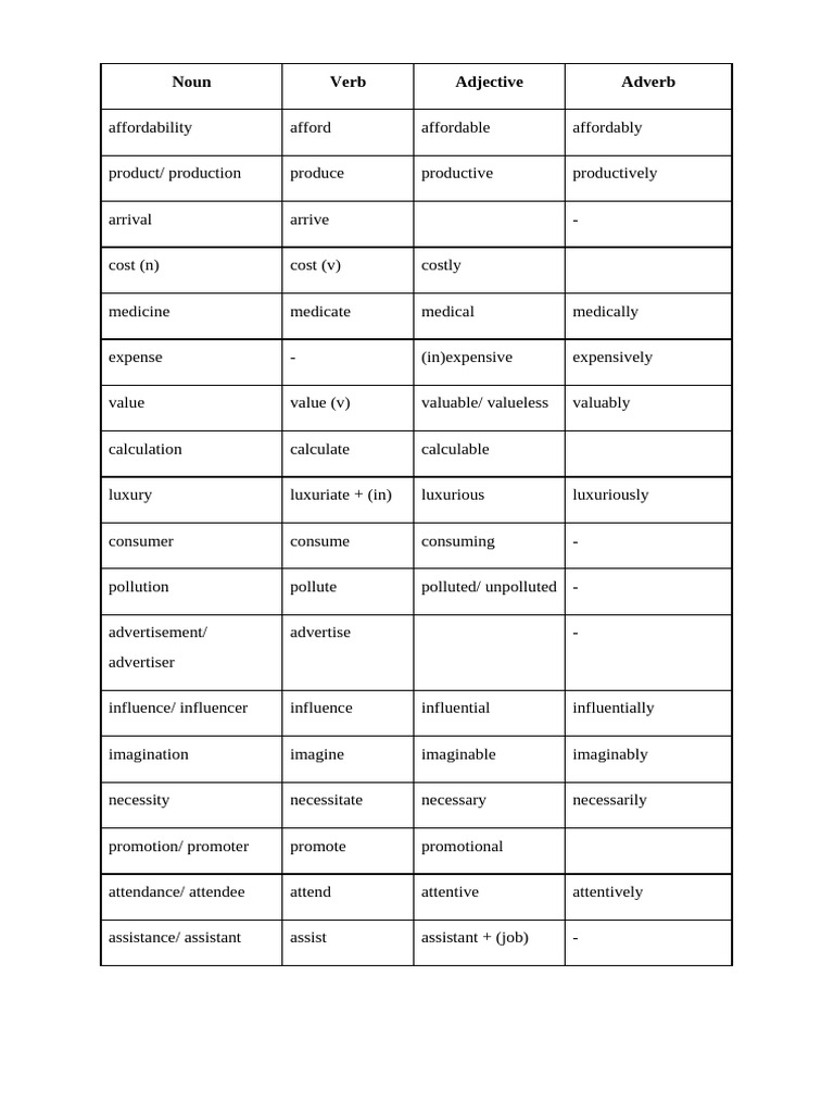 Word Form Unit 3 | PDF | Syntax | Grammar