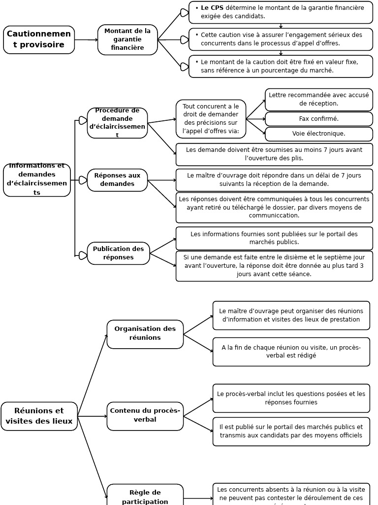 Procédure de soumission d'offres publiques | PDF