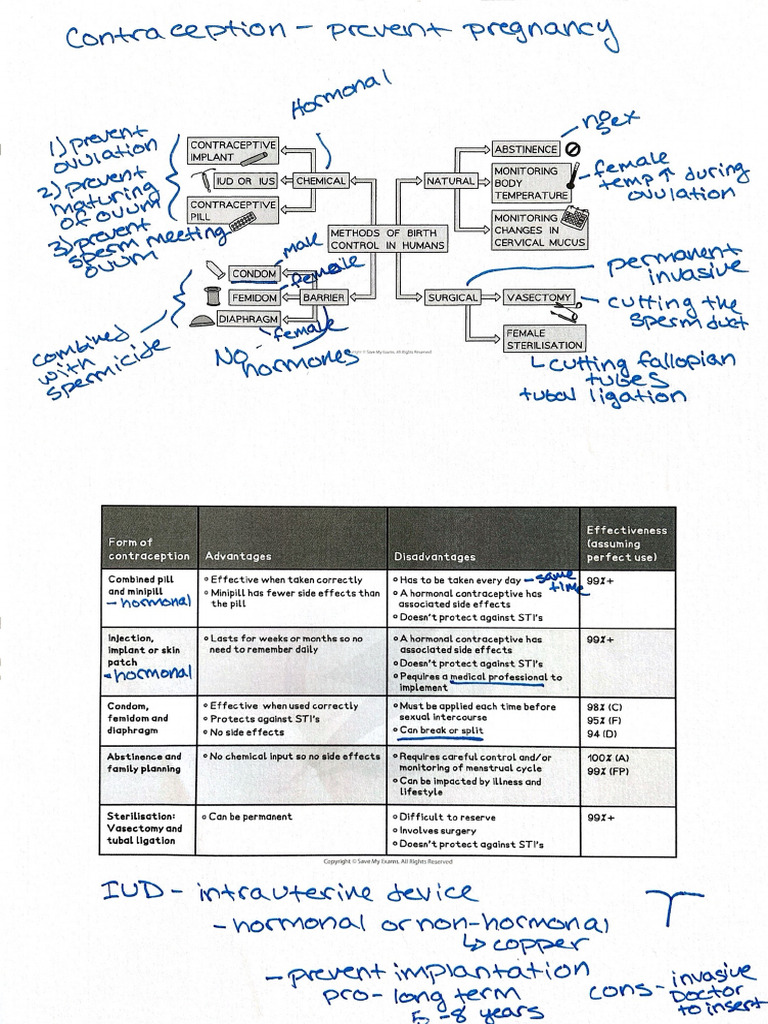 Contraception | PDF