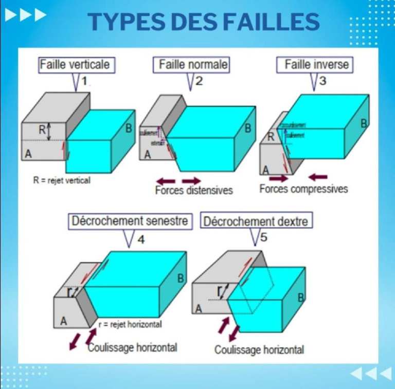 Décrochements senestre et dextre | PDF