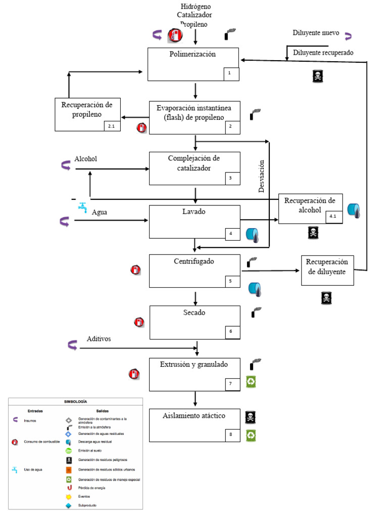 Diagrama de Proceso or | PDF