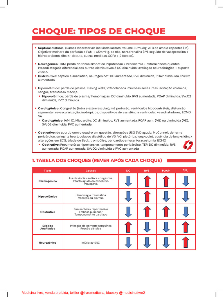 02 - Choque - Tipos de Choque | PDF | Sepse | Choque (circulatório)
