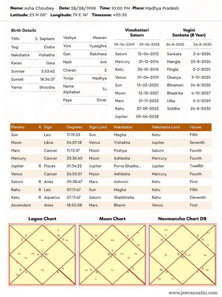 Asha Choubey Birth Chart Analysis | PDF | Planets In Astrology | Solar ...