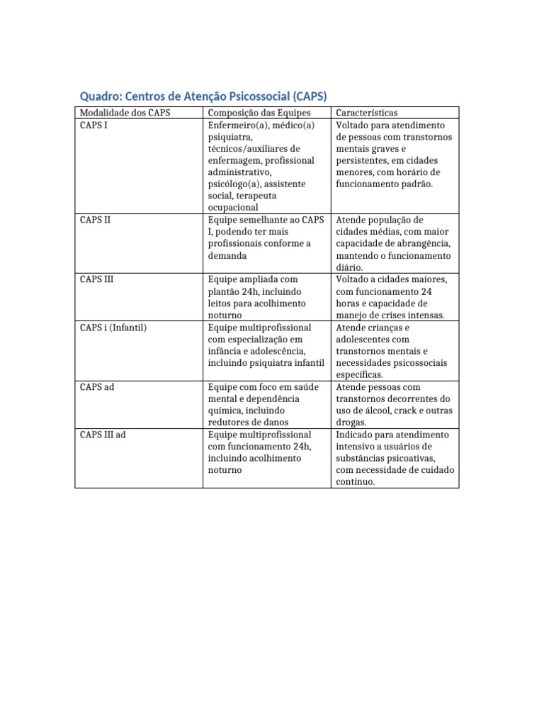 Modalidades dos Centros de CAPS | PDF