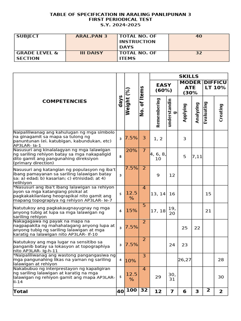 Skills Easy (60%) Moder ATE (30% Difficu LT 10%: Table of Specification ...