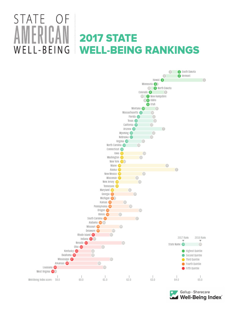 WP Contentuploads201802Gallup Sharecare State of American Well Being ...