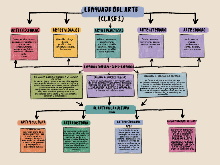 Mapa Mental del Lenguaje Artístico | PDF | Bailes | Las artes