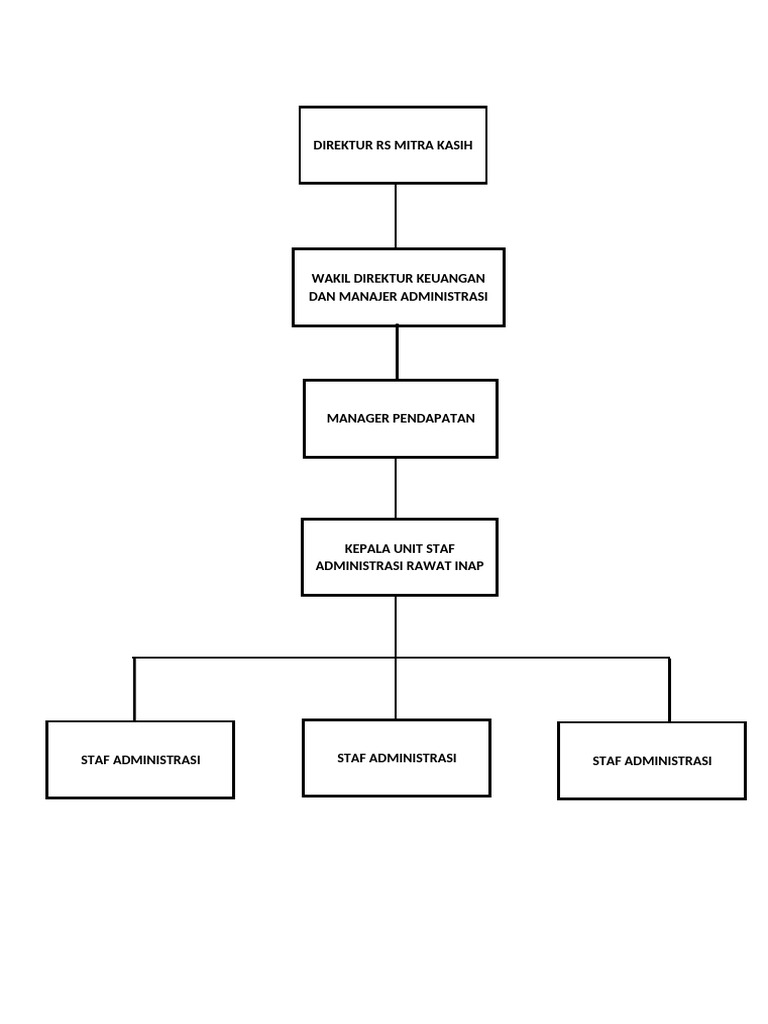 Bagan Administrasi Ranap | PDF