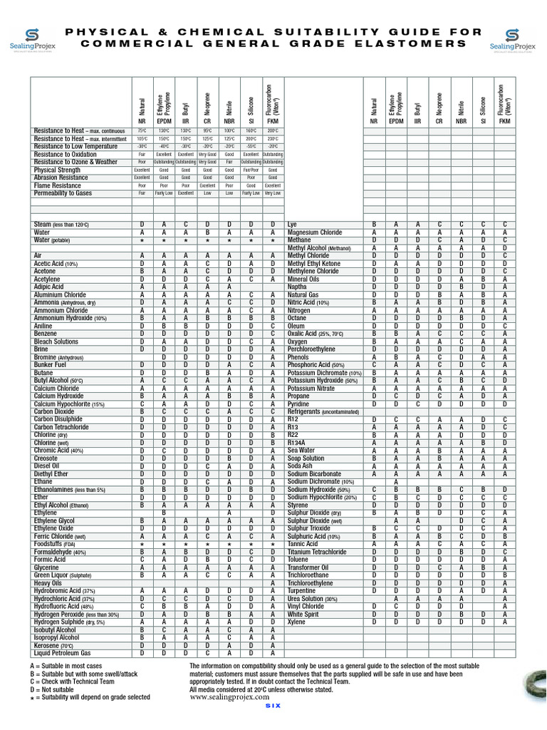 Rubber Chemical Resistance Chart Withsplink PDF Ethanol Ethylene