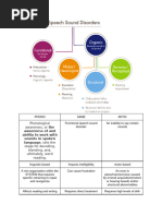 DTTC Hierarchy for Speech Production | PDF | Imitation | Linguistics