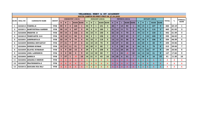 South Campus 12TH Neet FRGT-8 Results (VVM) | PDF | Standardized Tests ...