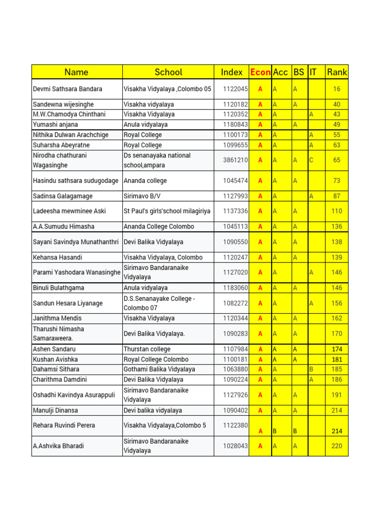 School Performance Rankings 2024 | PDF | Sri Lanka | Schools