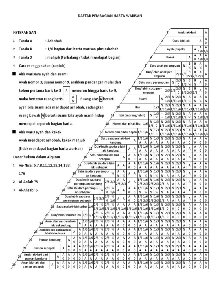 25 Ahli Waris dalam Islam, Pembagian Lengkap