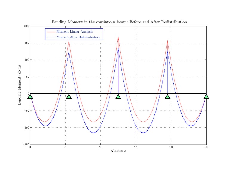 Bending Moment Analysis in Beams | PDF
