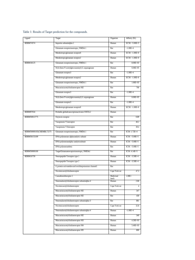 Tables | PDF | Receptor (Biochemistry) | Acetylcholine