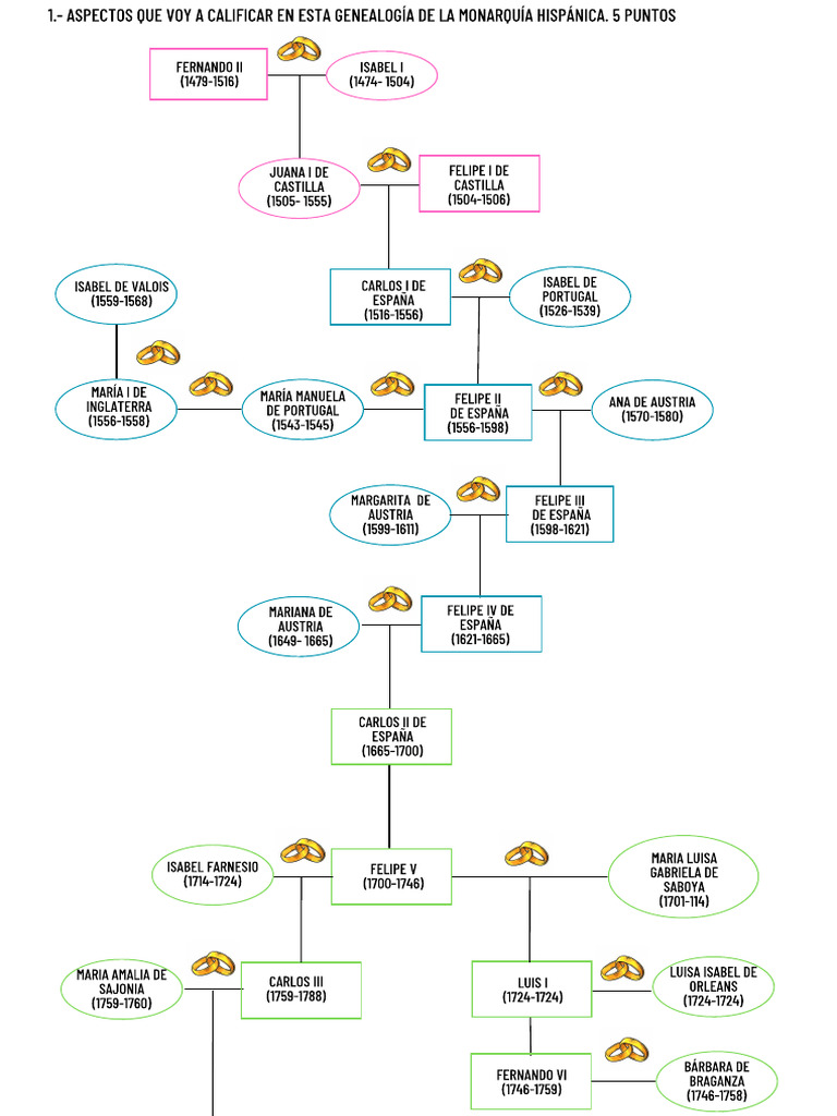 Arbol Genealogico | PDF