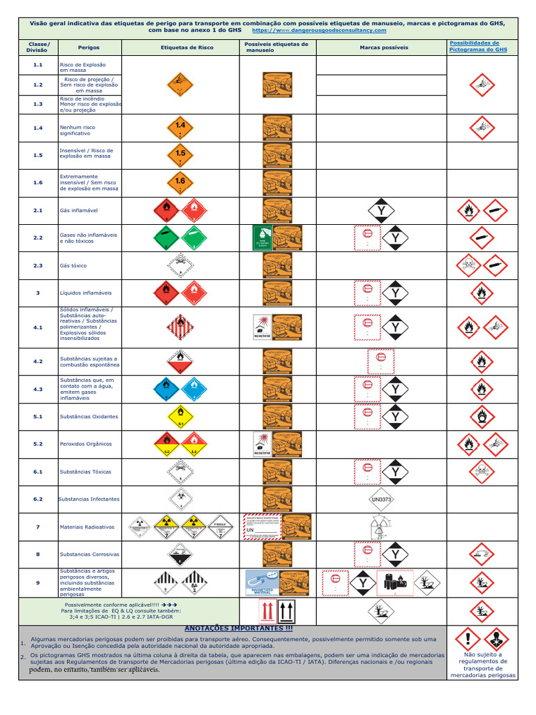 Etiquetas de Risco para Transporte Seguro | PDF | Química